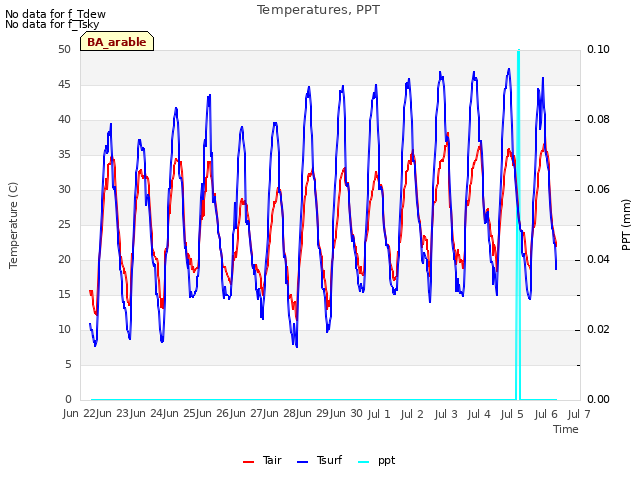 plot of Temperatures, PPT