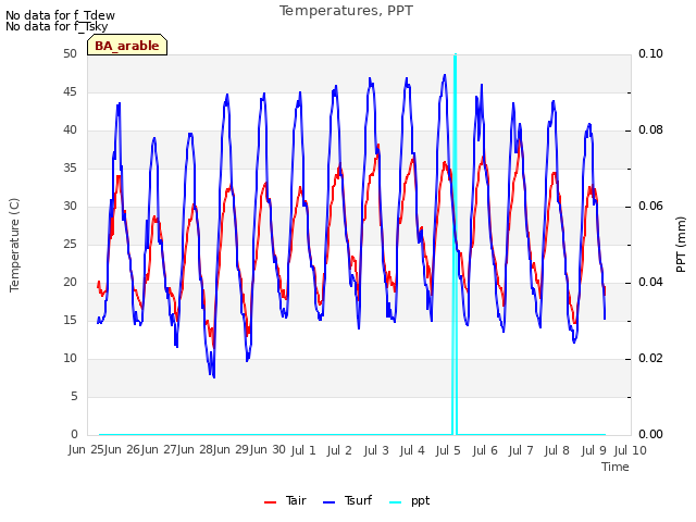 plot of Temperatures, PPT