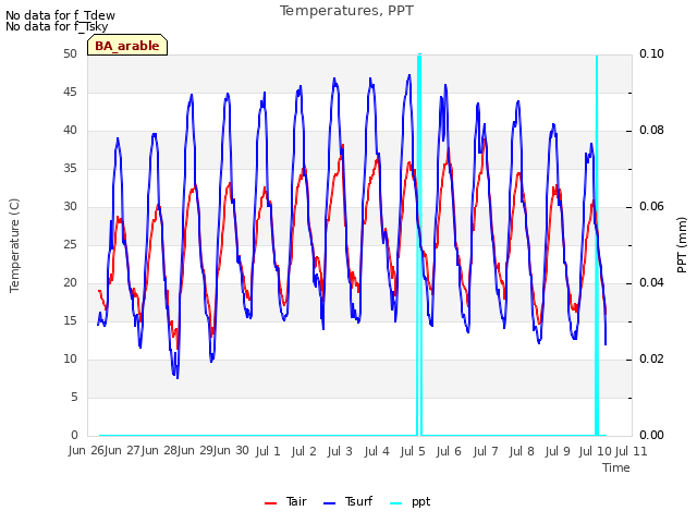 plot of Temperatures, PPT