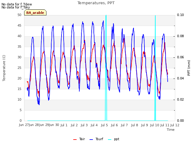 plot of Temperatures, PPT