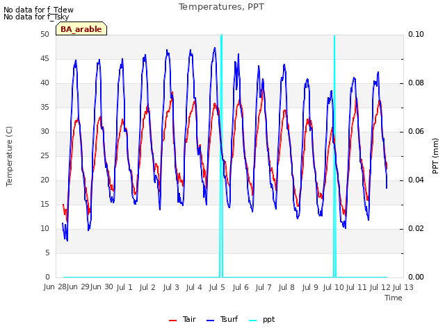 plot of Temperatures, PPT