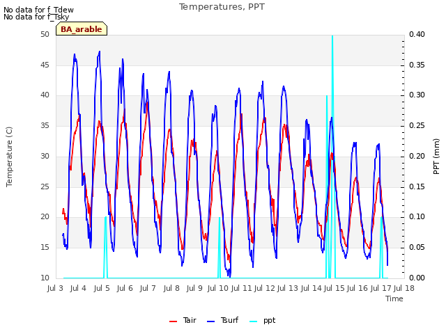 plot of Temperatures, PPT