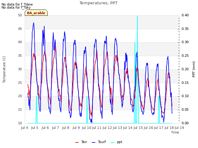 plot of Temperatures, PPT