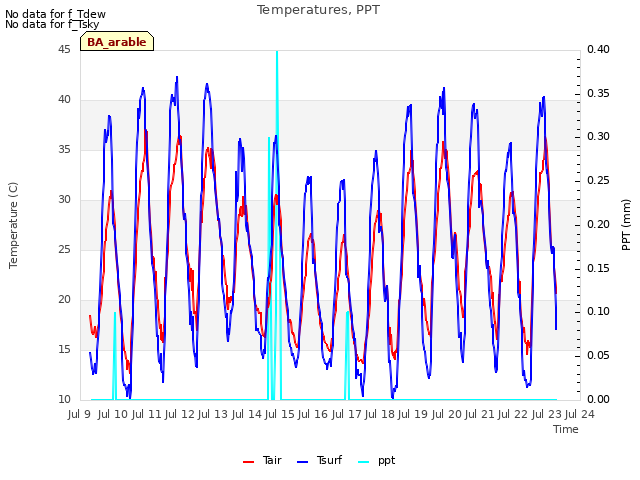 plot of Temperatures, PPT