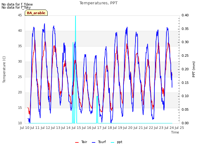 plot of Temperatures, PPT