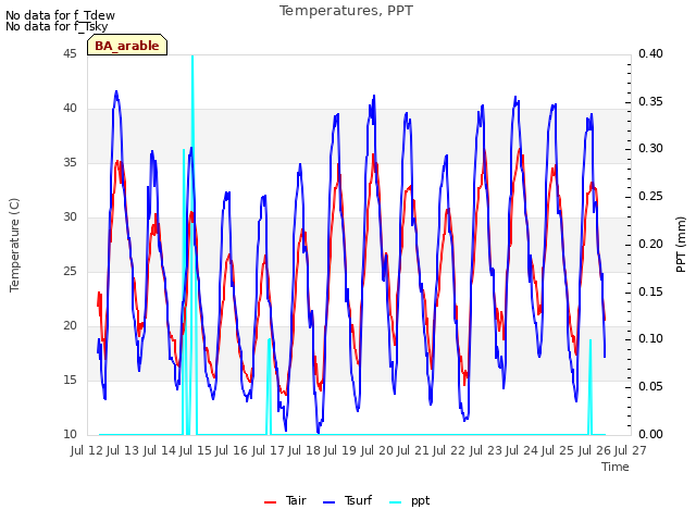 plot of Temperatures, PPT