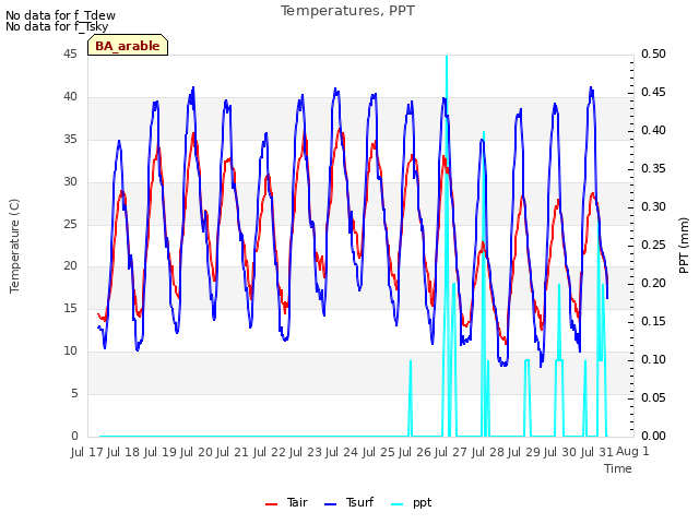 plot of Temperatures, PPT