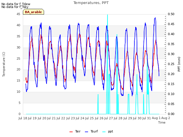 plot of Temperatures, PPT