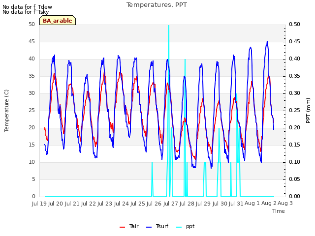 plot of Temperatures, PPT