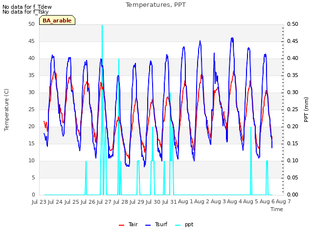 plot of Temperatures, PPT