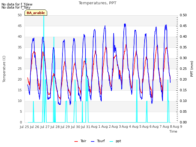 plot of Temperatures, PPT