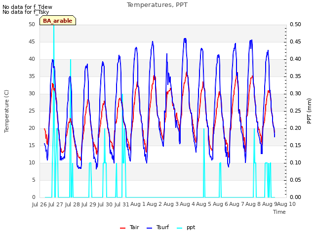 plot of Temperatures, PPT