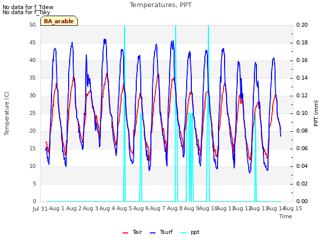 plot of Temperatures, PPT