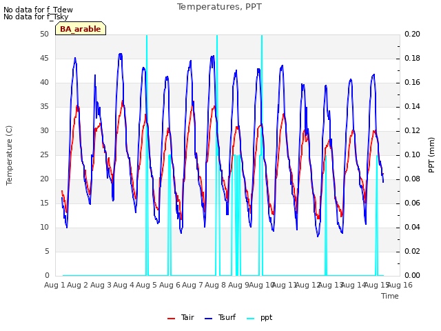 plot of Temperatures, PPT