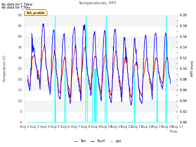 plot of Temperatures, PPT