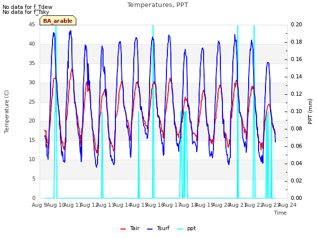 plot of Temperatures, PPT