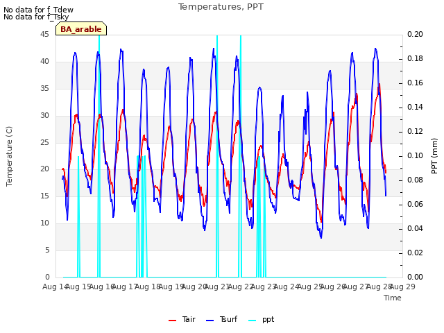 plot of Temperatures, PPT