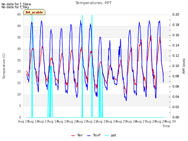 plot of Temperatures, PPT