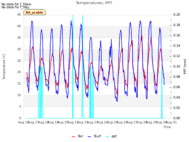 plot of Temperatures, PPT