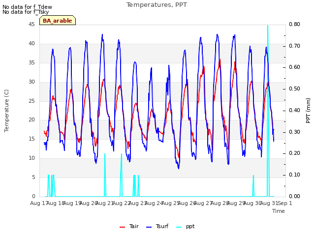 plot of Temperatures, PPT