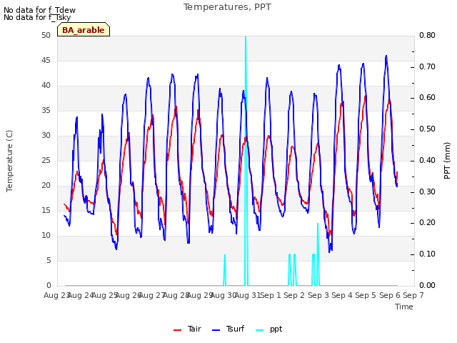 plot of Temperatures, PPT