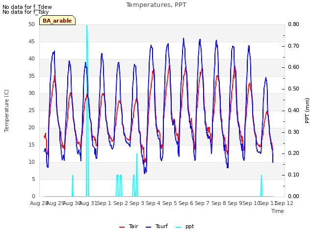 plot of Temperatures, PPT