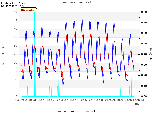 plot of Temperatures, PPT