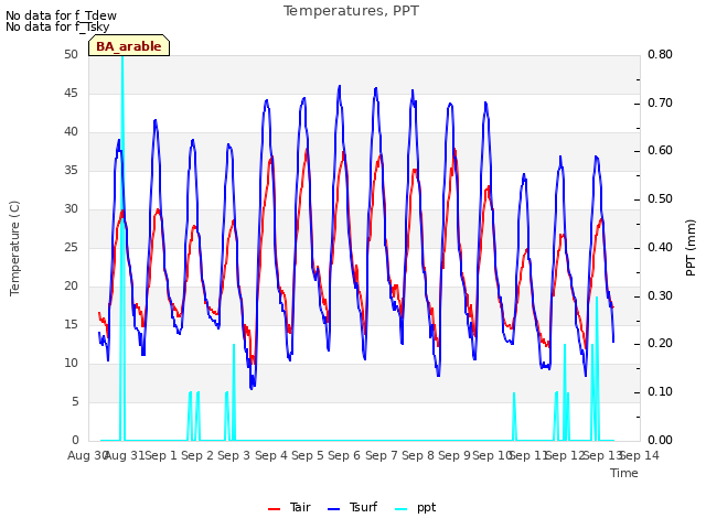 plot of Temperatures, PPT