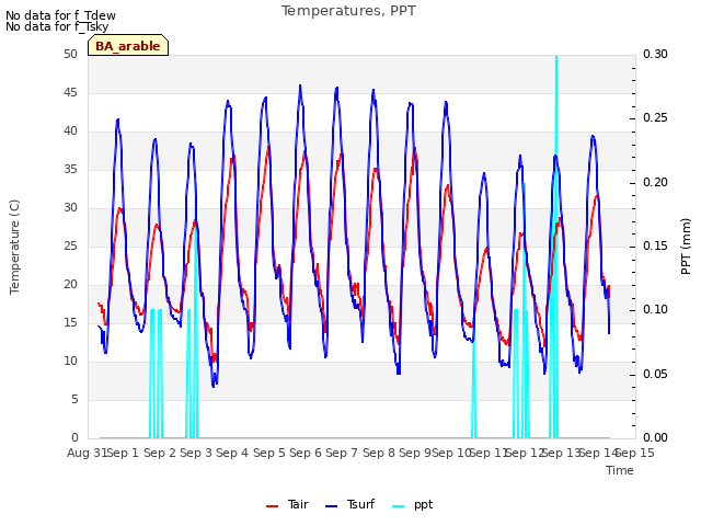 plot of Temperatures, PPT