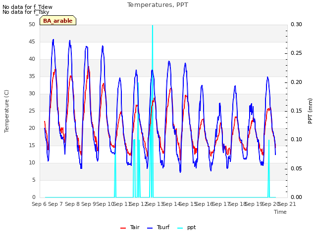 plot of Temperatures, PPT