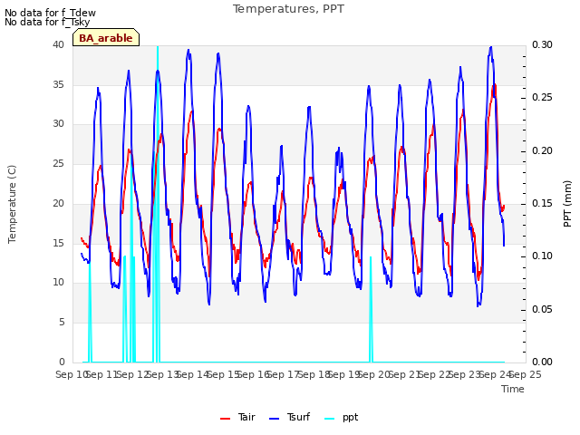 plot of Temperatures, PPT