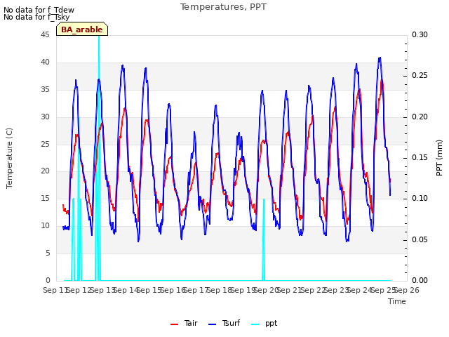 plot of Temperatures, PPT