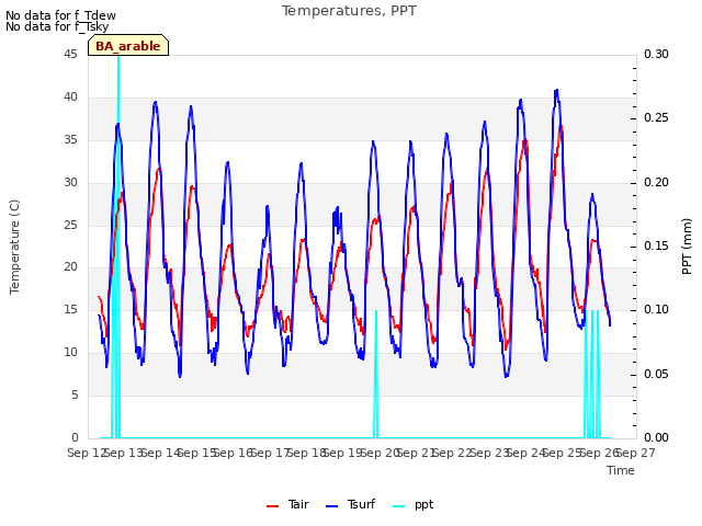 plot of Temperatures, PPT