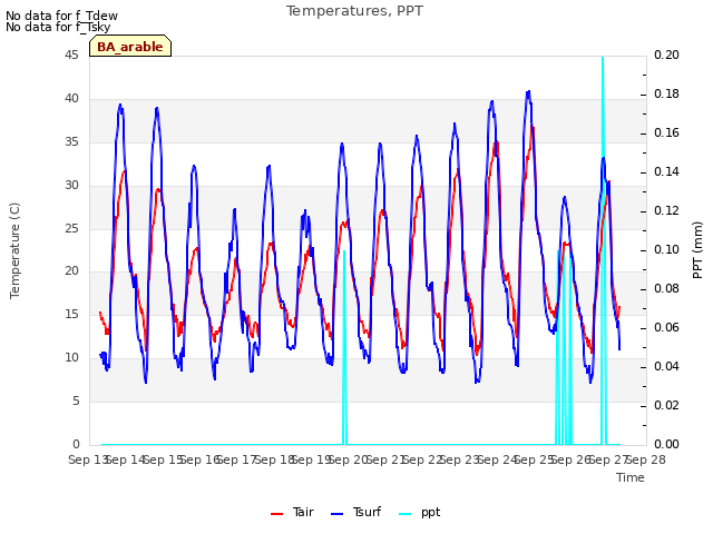 plot of Temperatures, PPT