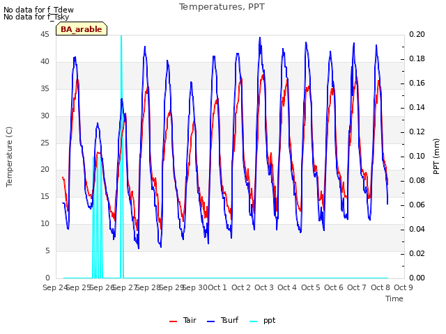 plot of Temperatures, PPT