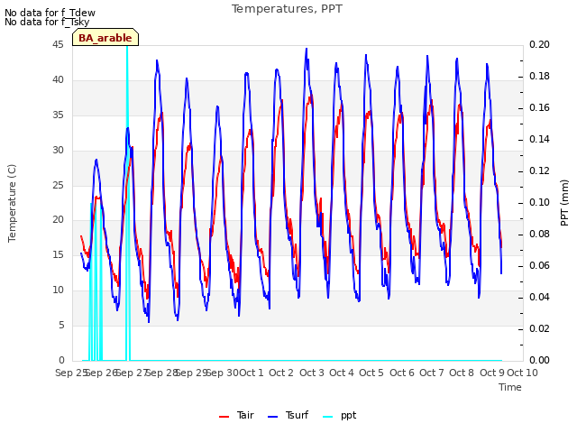 plot of Temperatures, PPT