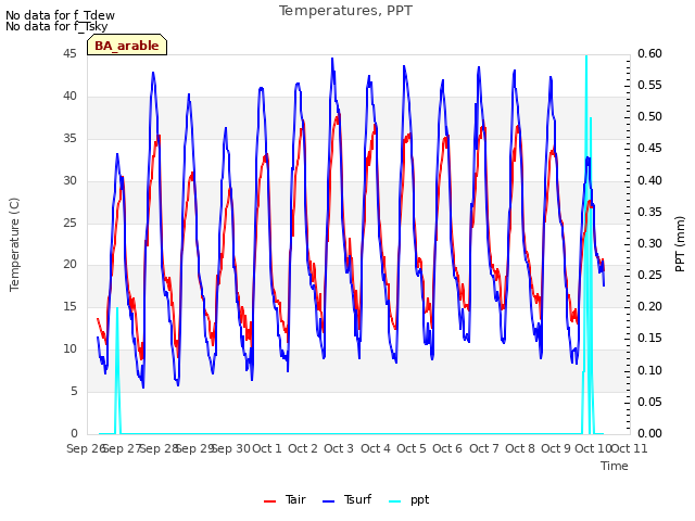 plot of Temperatures, PPT