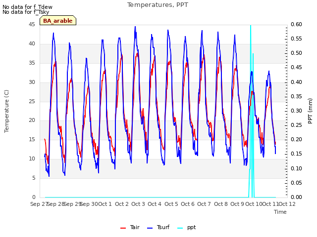 plot of Temperatures, PPT