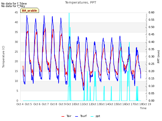 plot of Temperatures, PPT