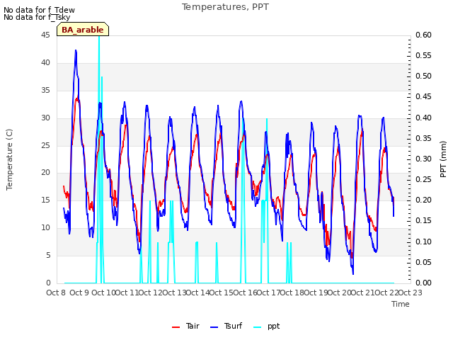 plot of Temperatures, PPT