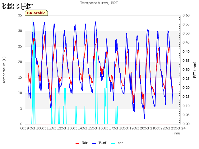 plot of Temperatures, PPT