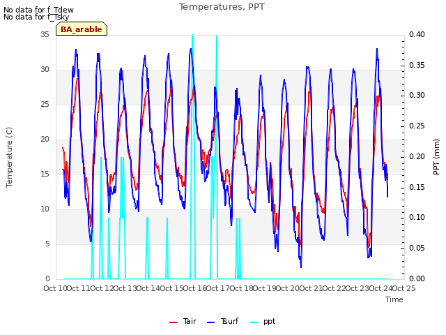 plot of Temperatures, PPT