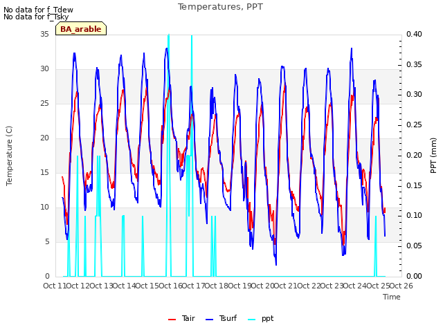 plot of Temperatures, PPT