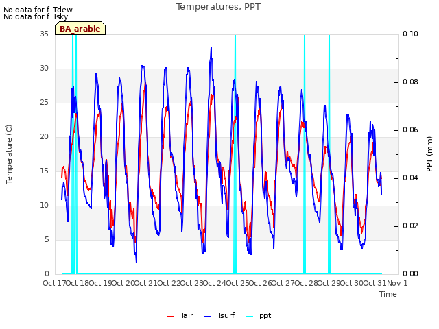 plot of Temperatures, PPT