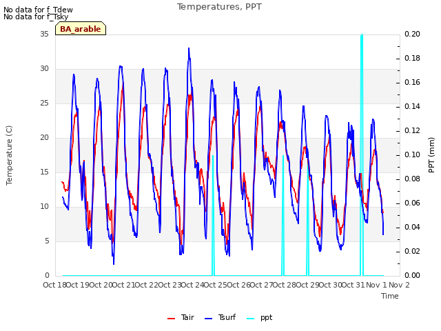 plot of Temperatures, PPT