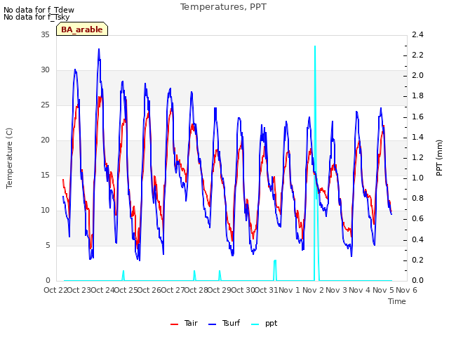 plot of Temperatures, PPT