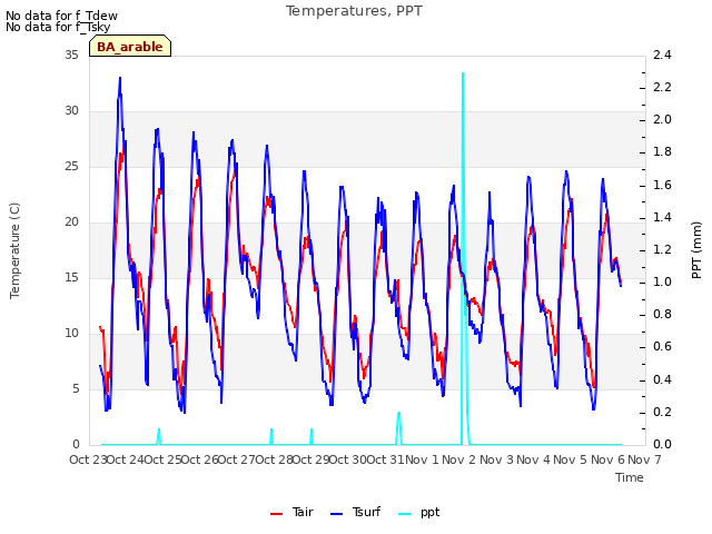 plot of Temperatures, PPT