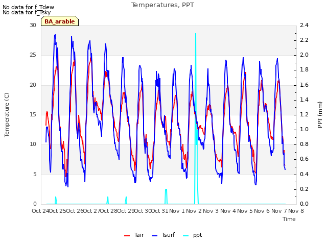 plot of Temperatures, PPT