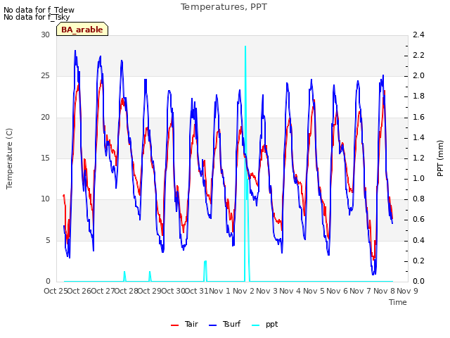 plot of Temperatures, PPT