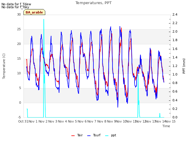 plot of Temperatures, PPT